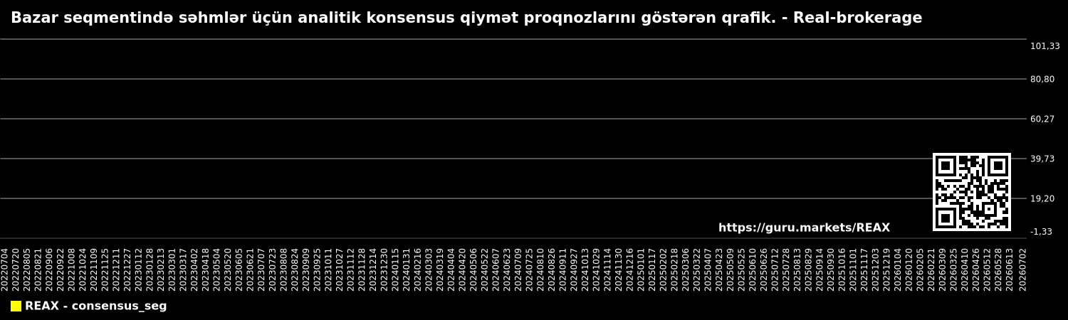 Bazar seqmentində səhmlər üçün analitik konsensus qiymət proqnozlarını göstərən qrafik. - Real-brokerage